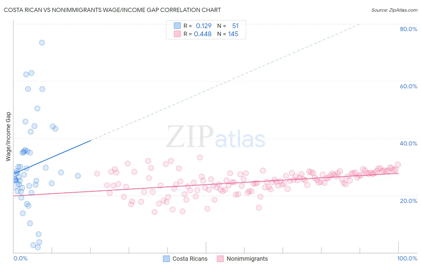 Costa Rican vs Nonimmigrants Wage/Income Gap