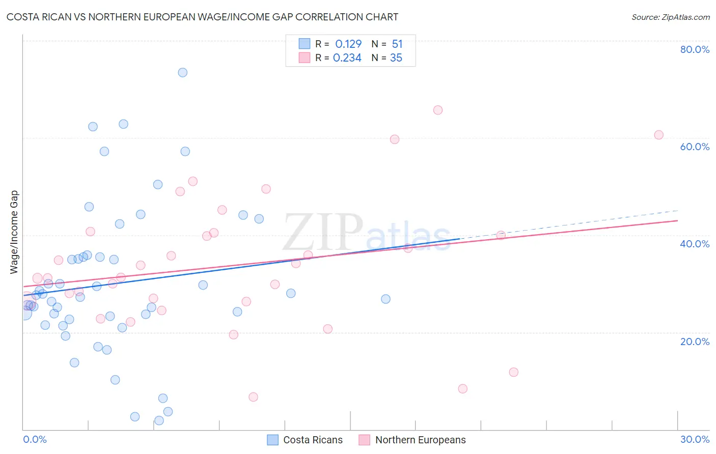 Costa Rican vs Northern European Wage/Income Gap