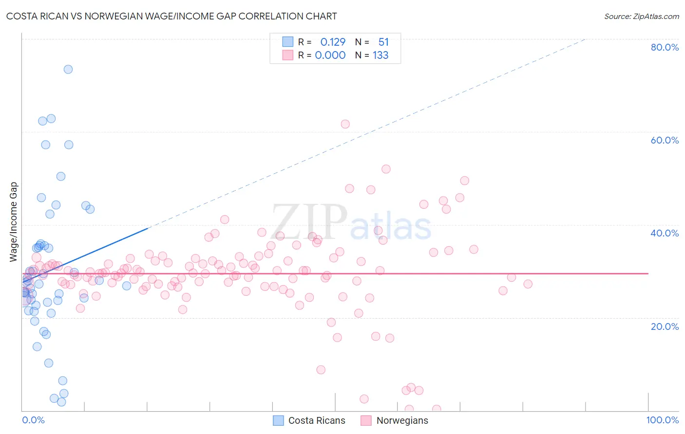 Costa Rican vs Norwegian Wage/Income Gap