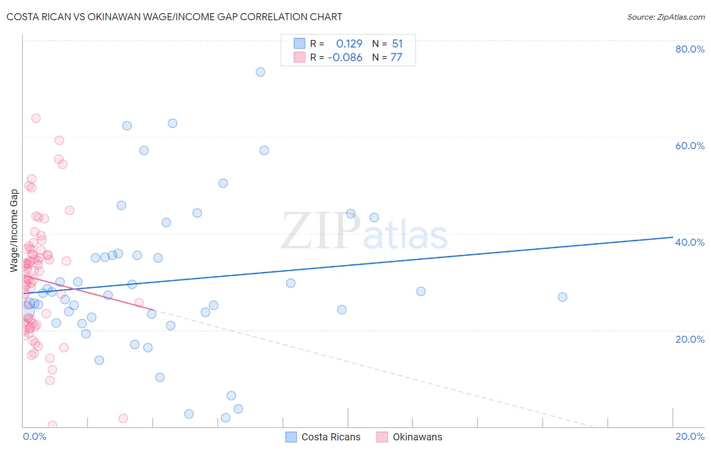 Costa Rican vs Okinawan Wage/Income Gap