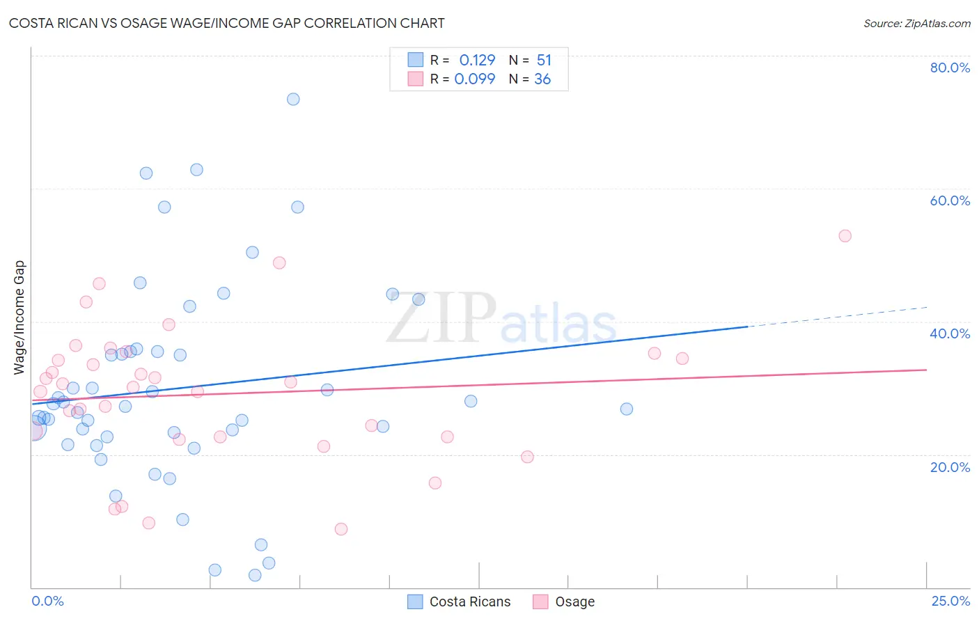 Costa Rican vs Osage Wage/Income Gap