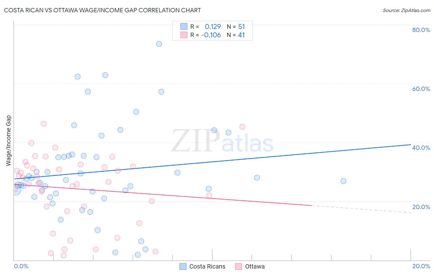 Costa Rican vs Ottawa Wage/Income Gap