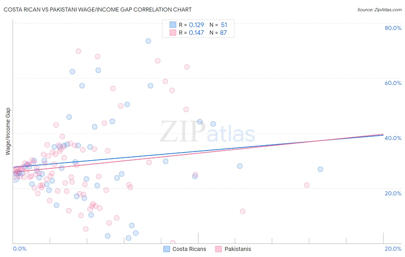 Costa Rican vs Pakistani Wage/Income Gap