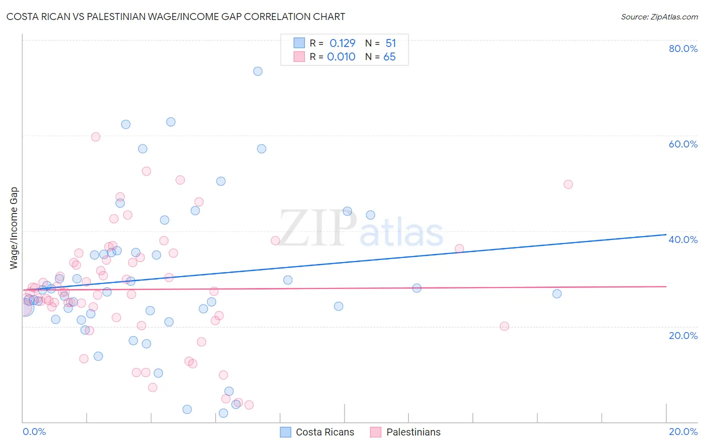 Costa Rican vs Palestinian Wage/Income Gap