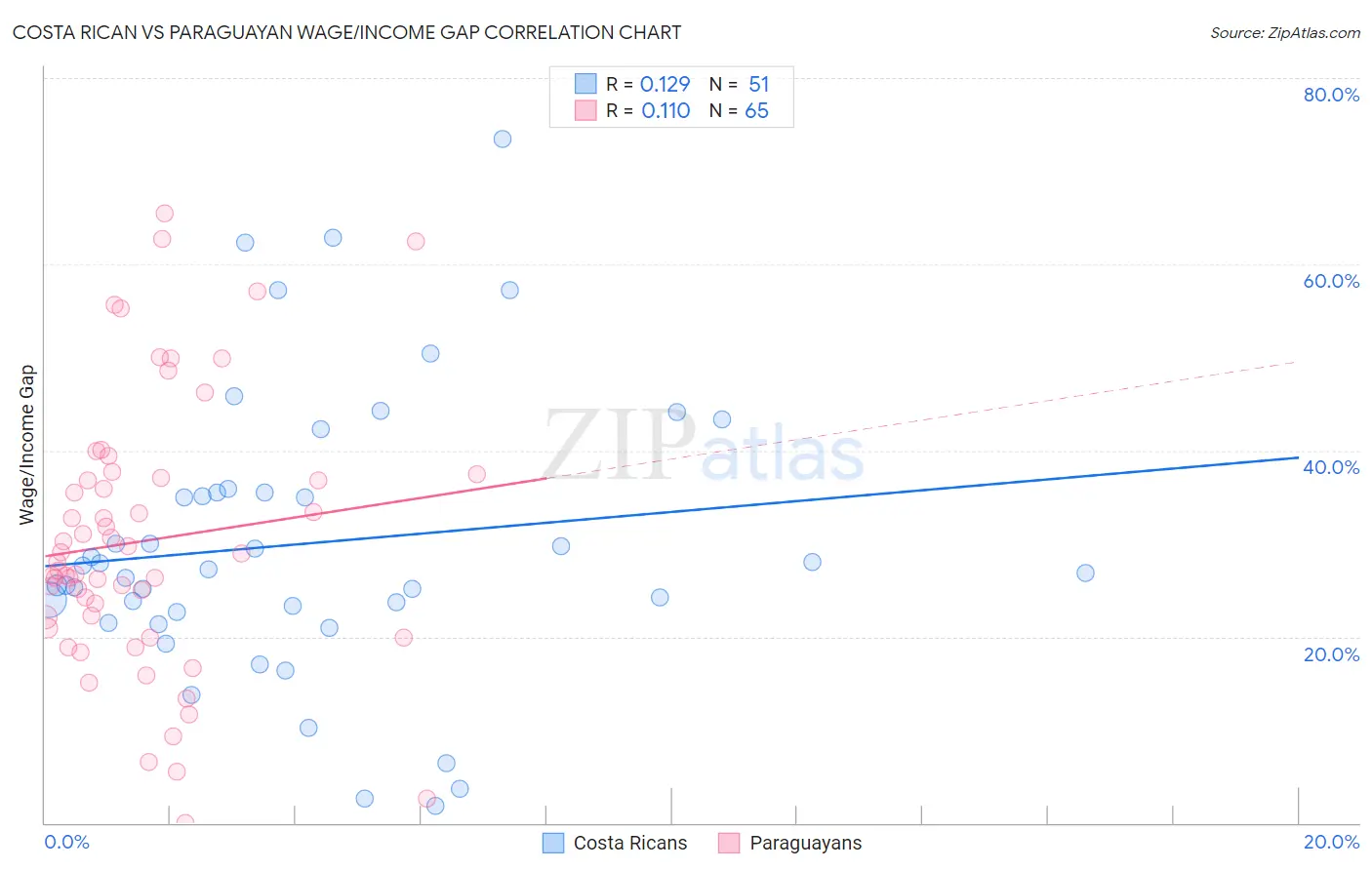 Costa Rican vs Paraguayan Wage/Income Gap