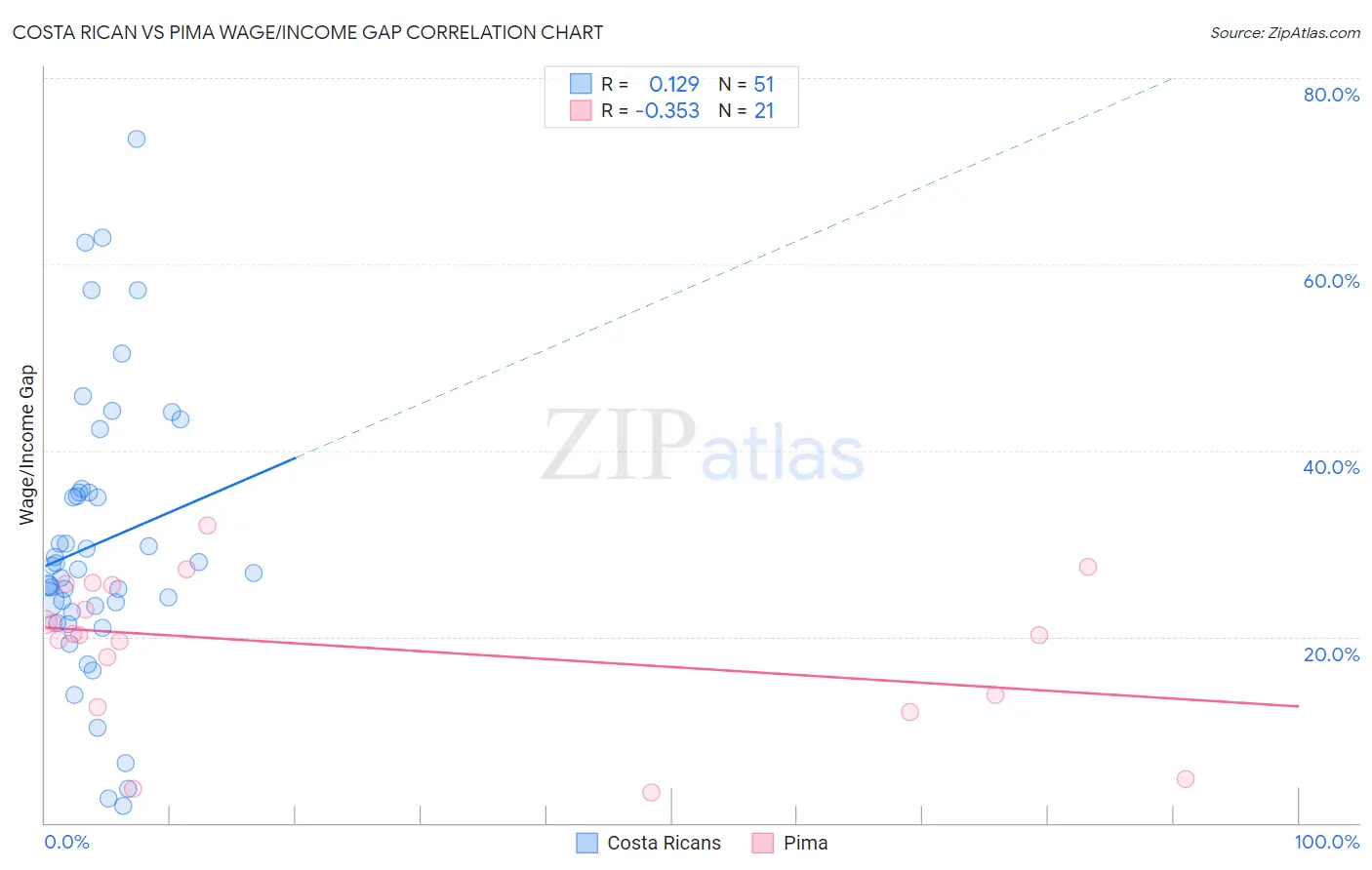 Costa Rican vs Pima Wage/Income Gap