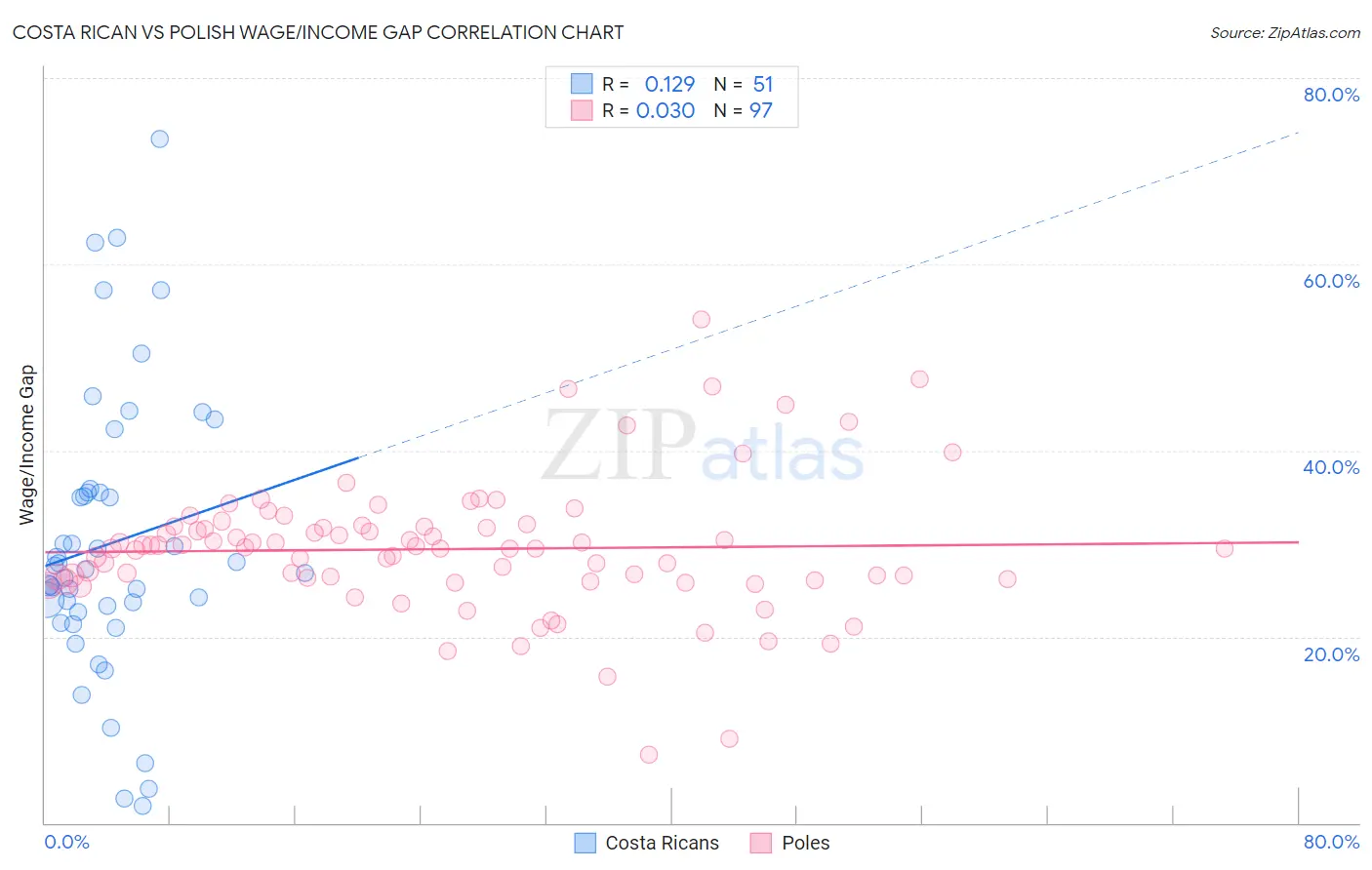 Costa Rican vs Polish Wage/Income Gap