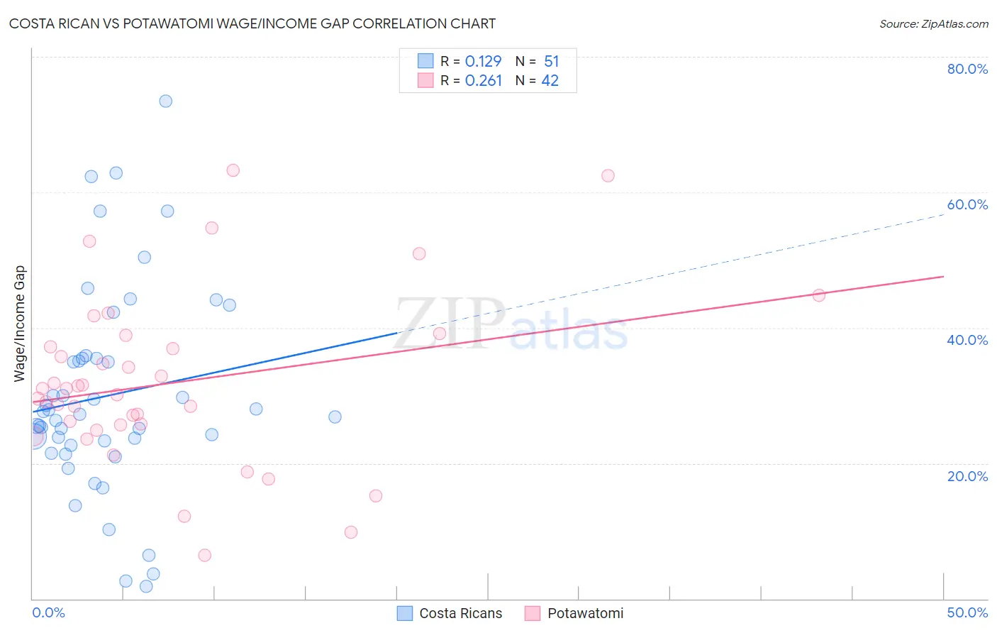 Costa Rican vs Potawatomi Wage/Income Gap