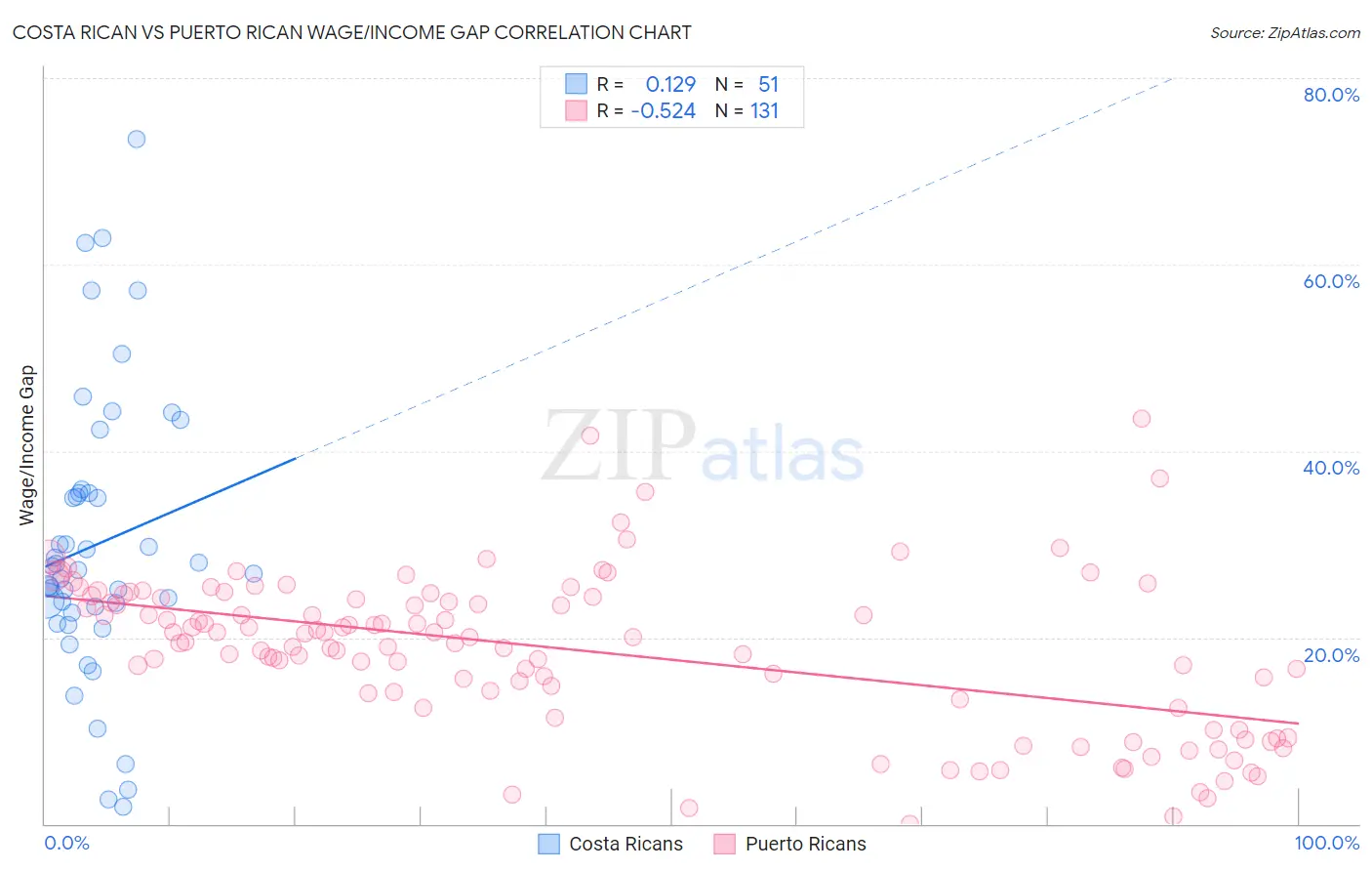 Costa Rican vs Puerto Rican Wage/Income Gap