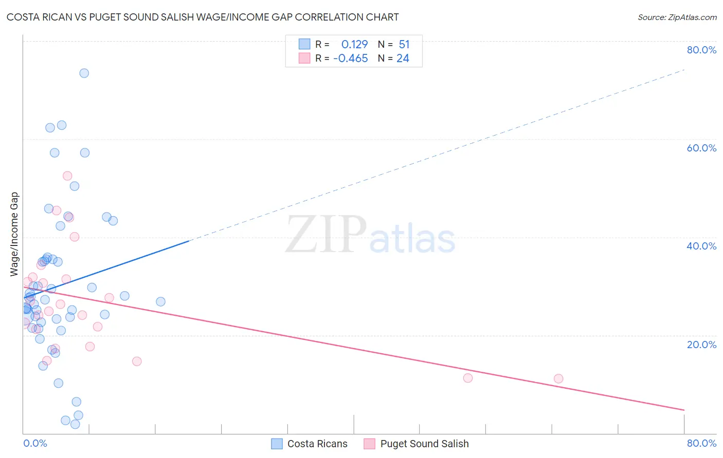 Costa Rican vs Puget Sound Salish Wage/Income Gap