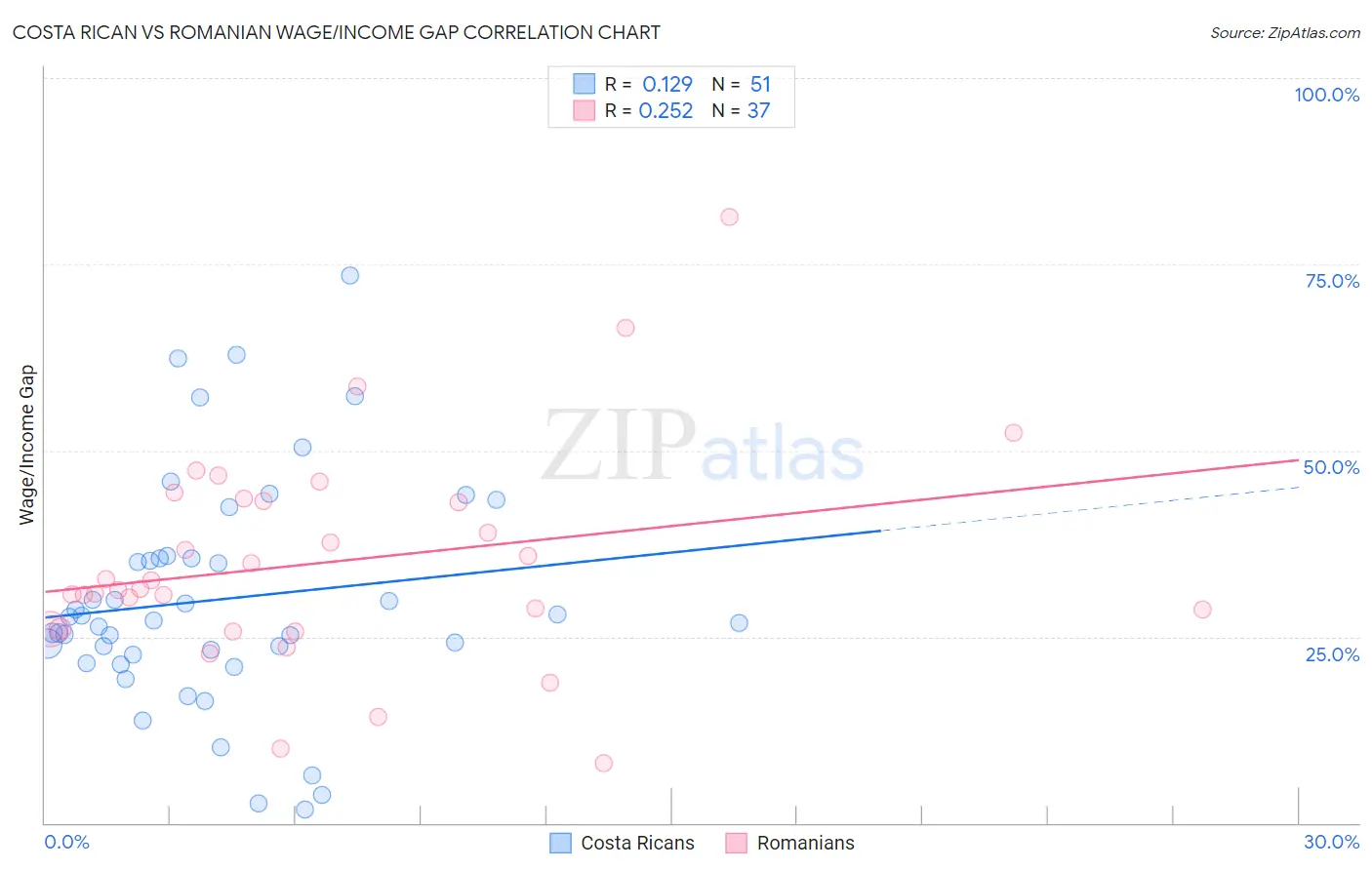 Costa Rican vs Romanian Wage/Income Gap