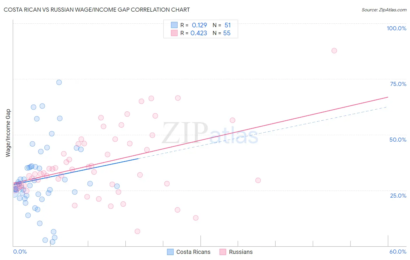 Costa Rican vs Russian Wage/Income Gap