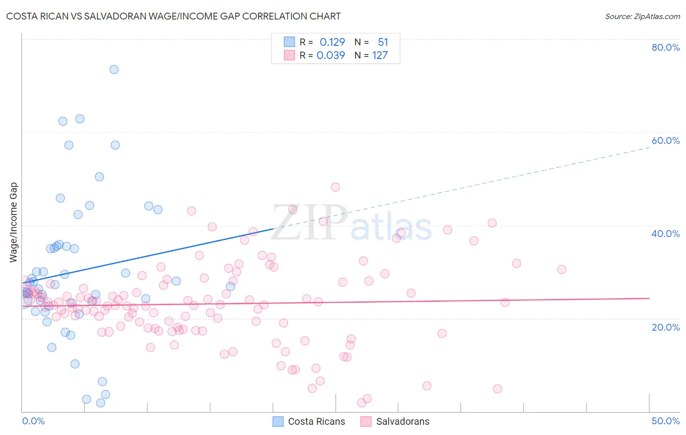 Costa Rican vs Salvadoran Wage/Income Gap