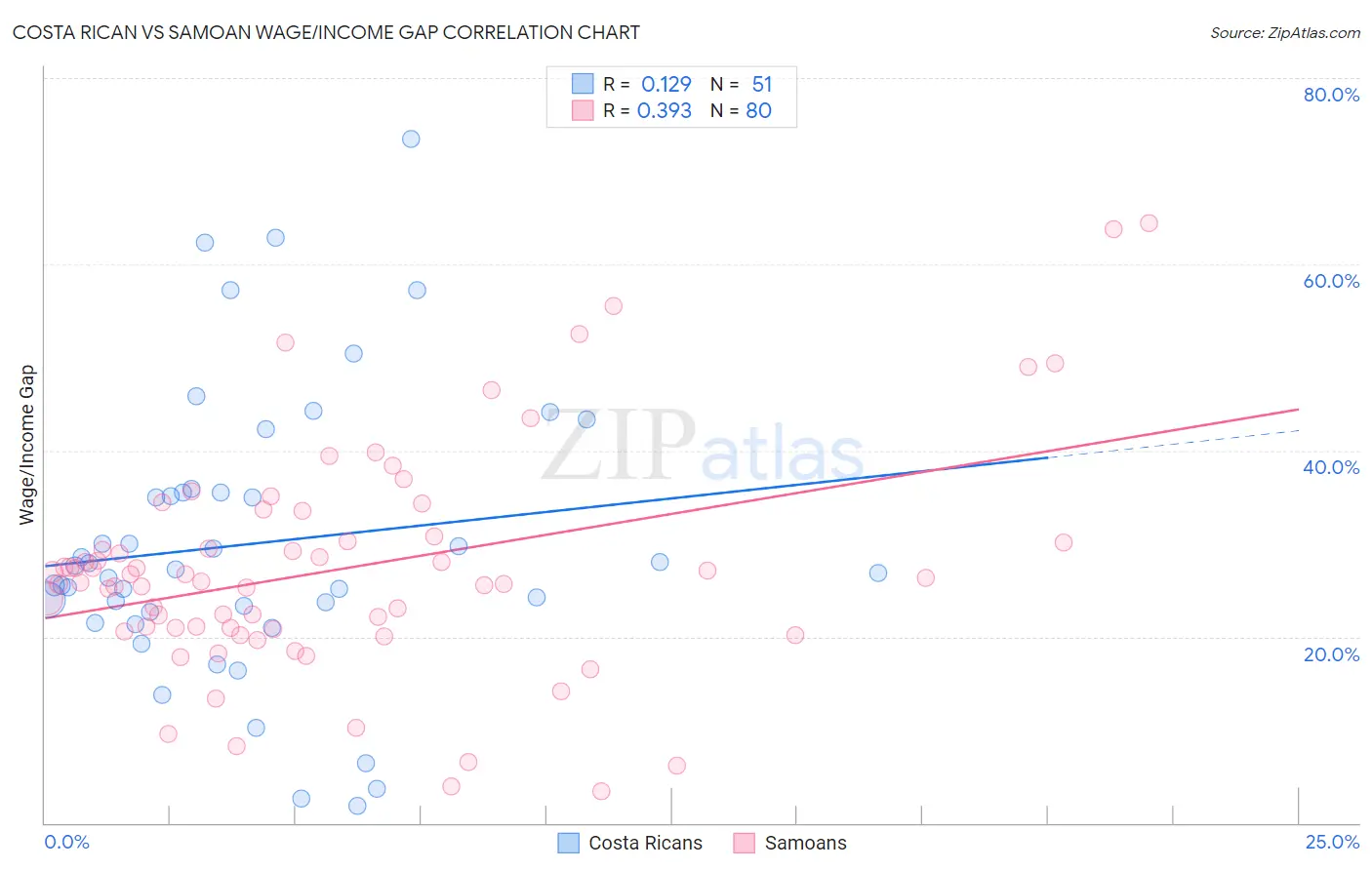 Costa Rican vs Samoan Wage/Income Gap