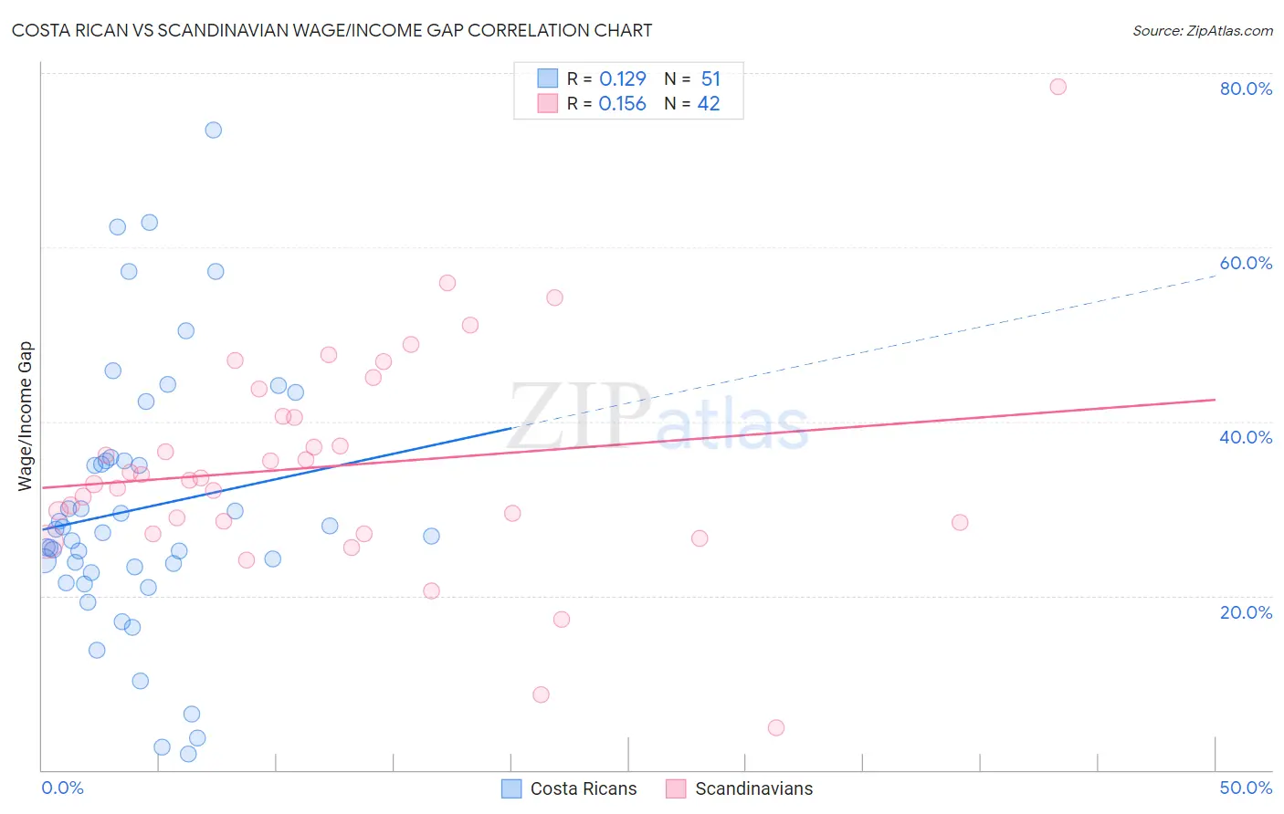 Costa Rican vs Scandinavian Wage/Income Gap