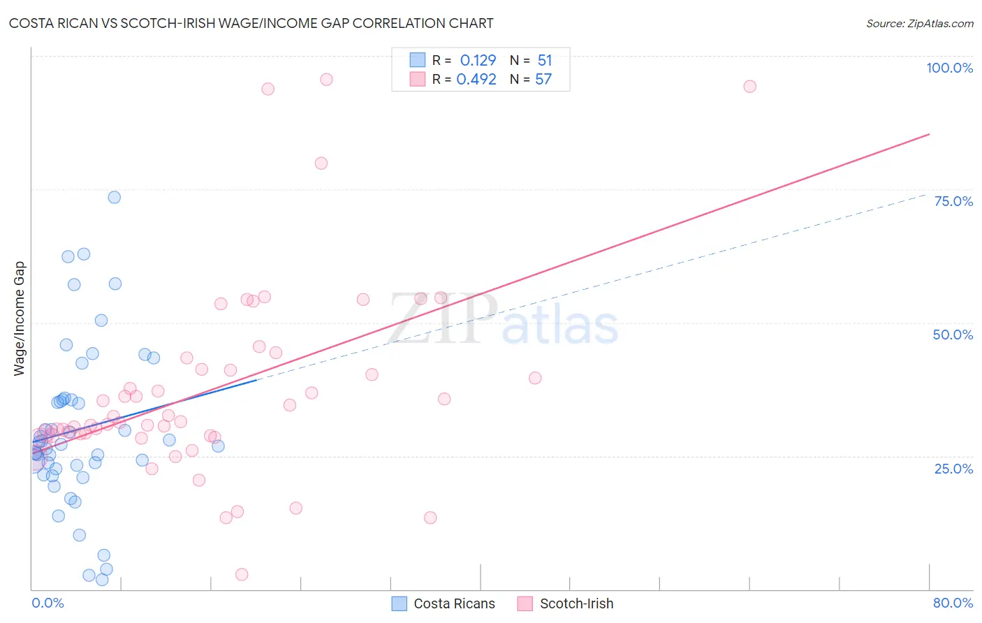 Costa Rican vs Scotch-Irish Wage/Income Gap