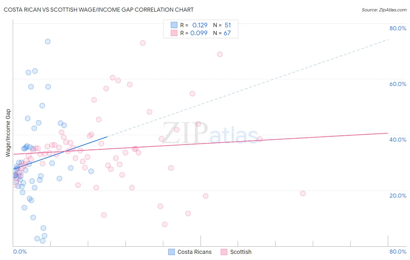Costa Rican vs Scottish Wage/Income Gap