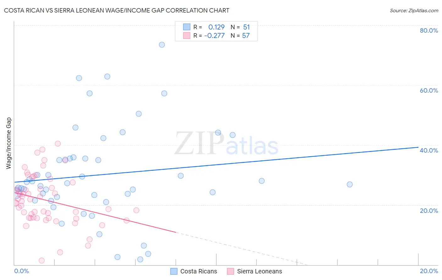 Costa Rican vs Sierra Leonean Wage/Income Gap