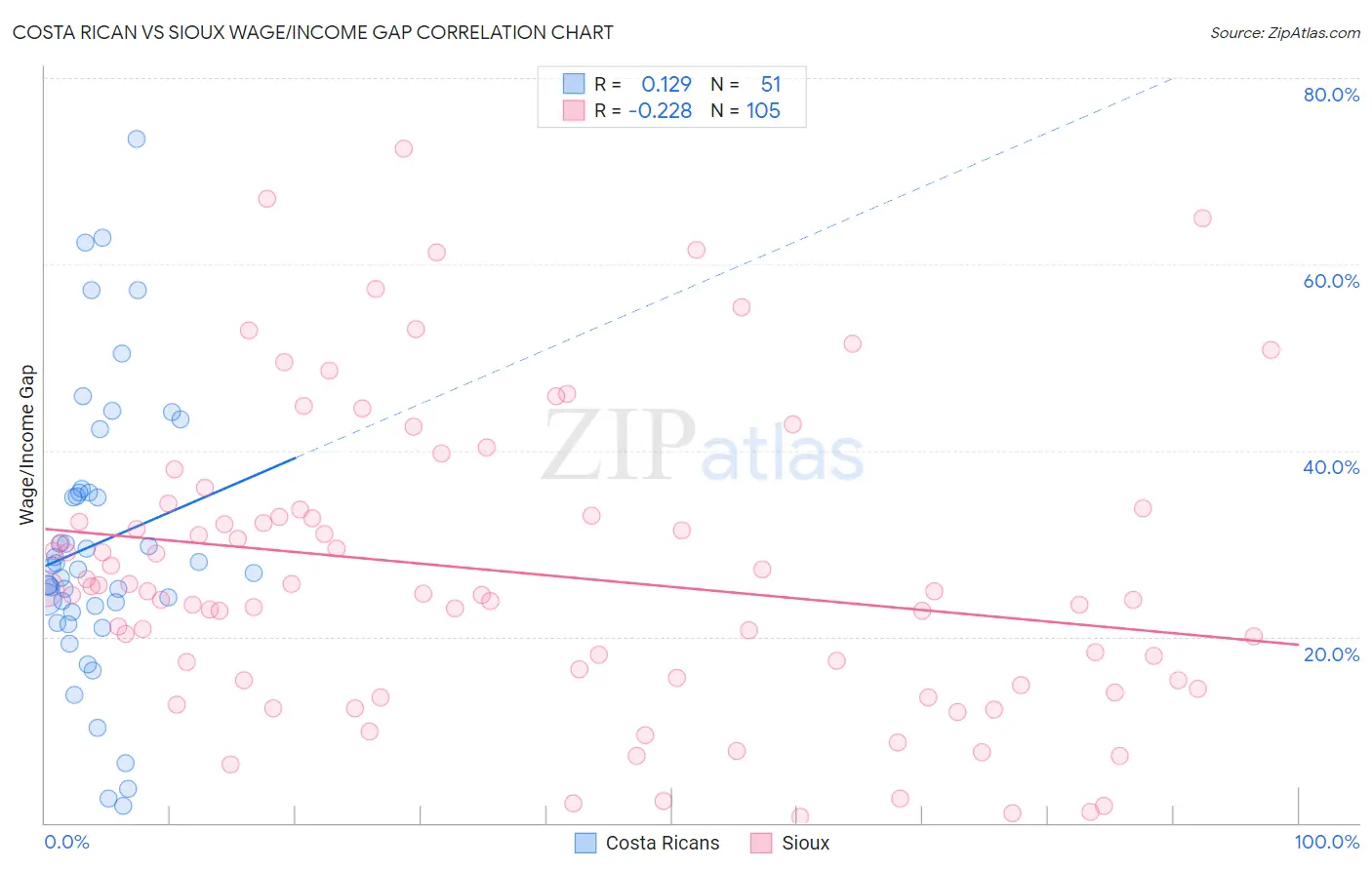 Costa Rican vs Sioux Wage/Income Gap