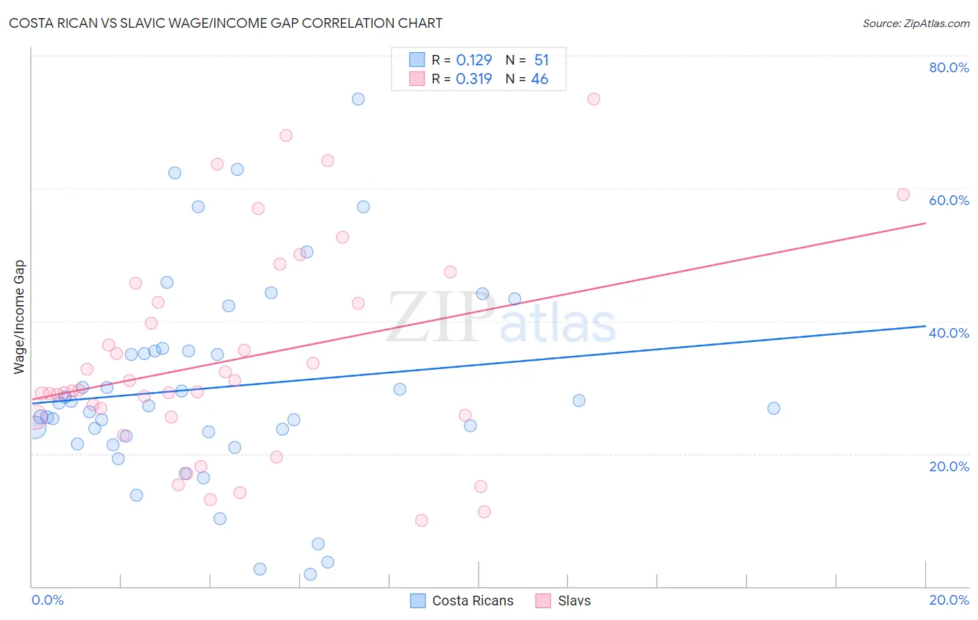 Costa Rican vs Slavic Wage/Income Gap