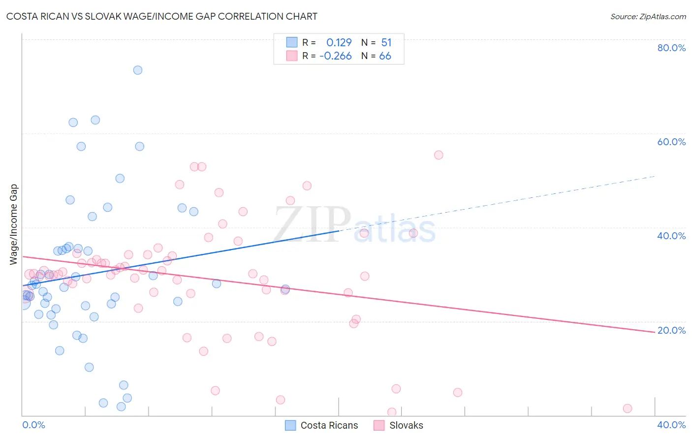 Costa Rican vs Slovak Wage/Income Gap