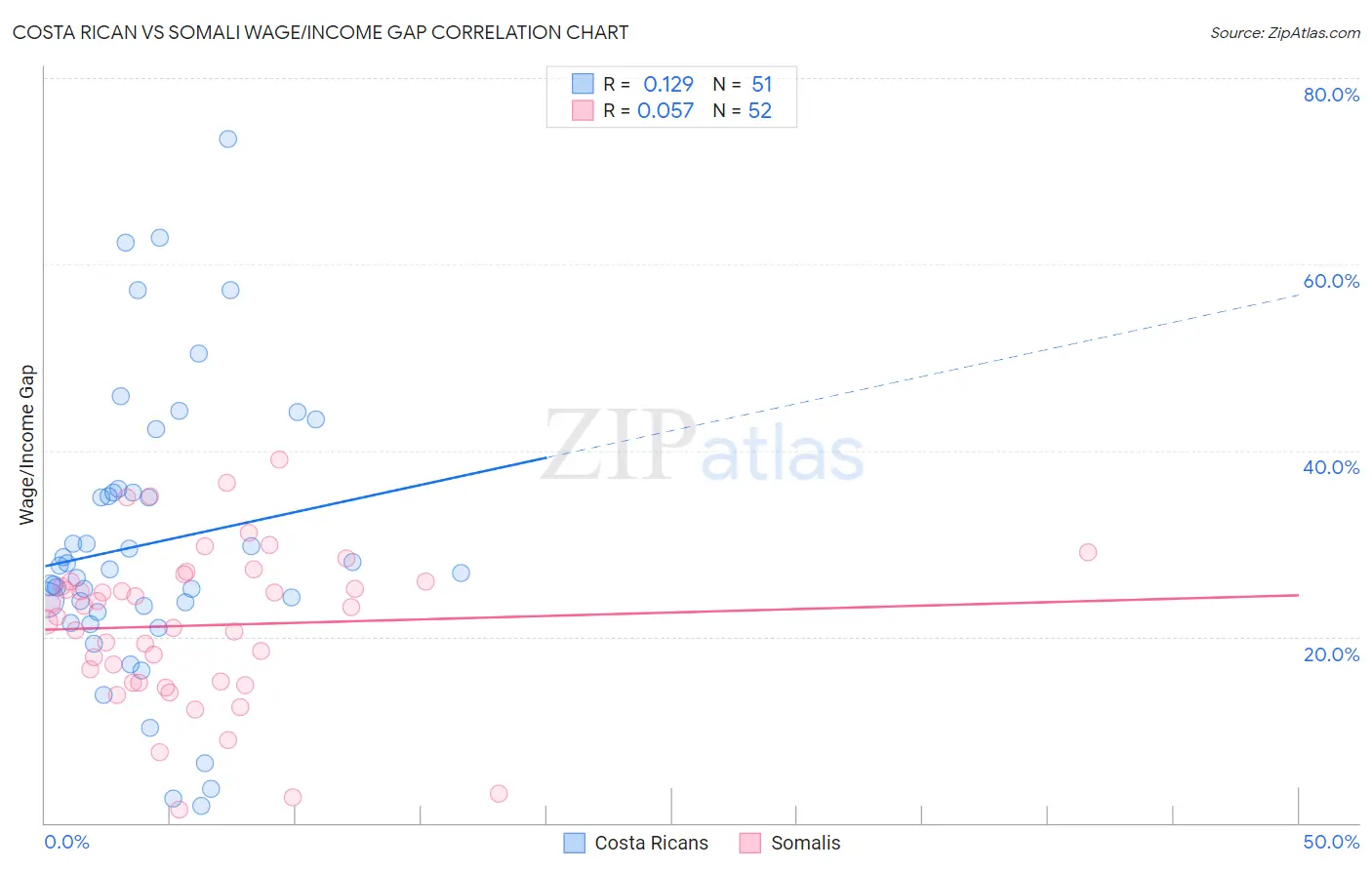 Costa Rican vs Somali Wage/Income Gap