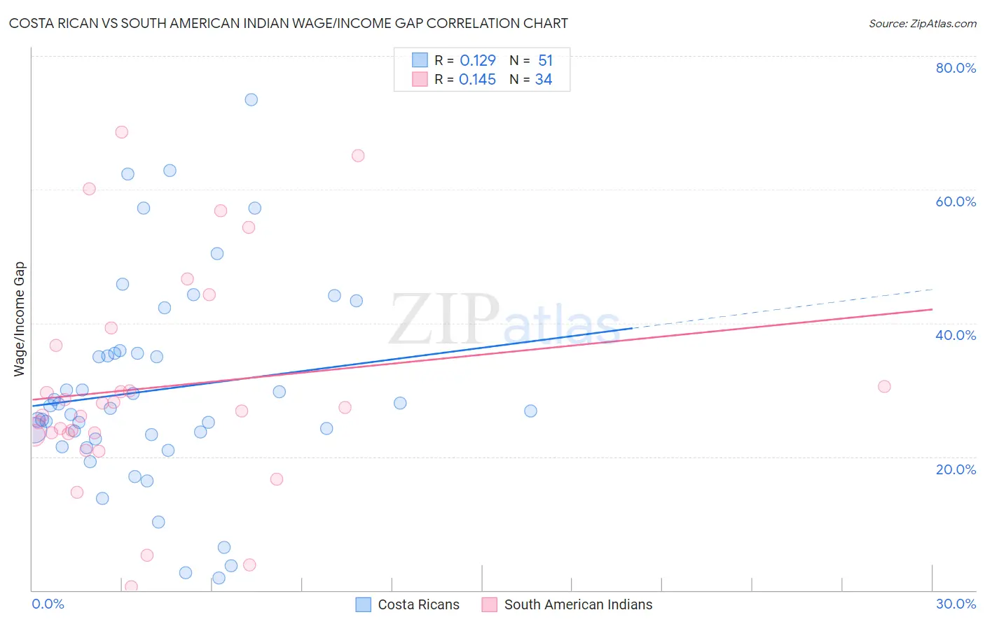 Costa Rican vs South American Indian Wage/Income Gap