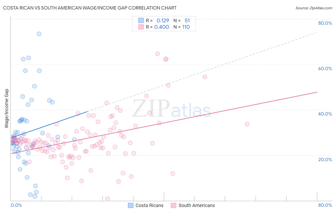 Costa Rican vs South American Wage/Income Gap