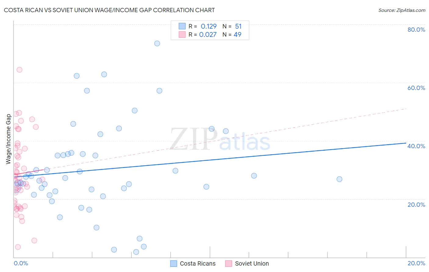 Costa Rican vs Soviet Union Wage/Income Gap