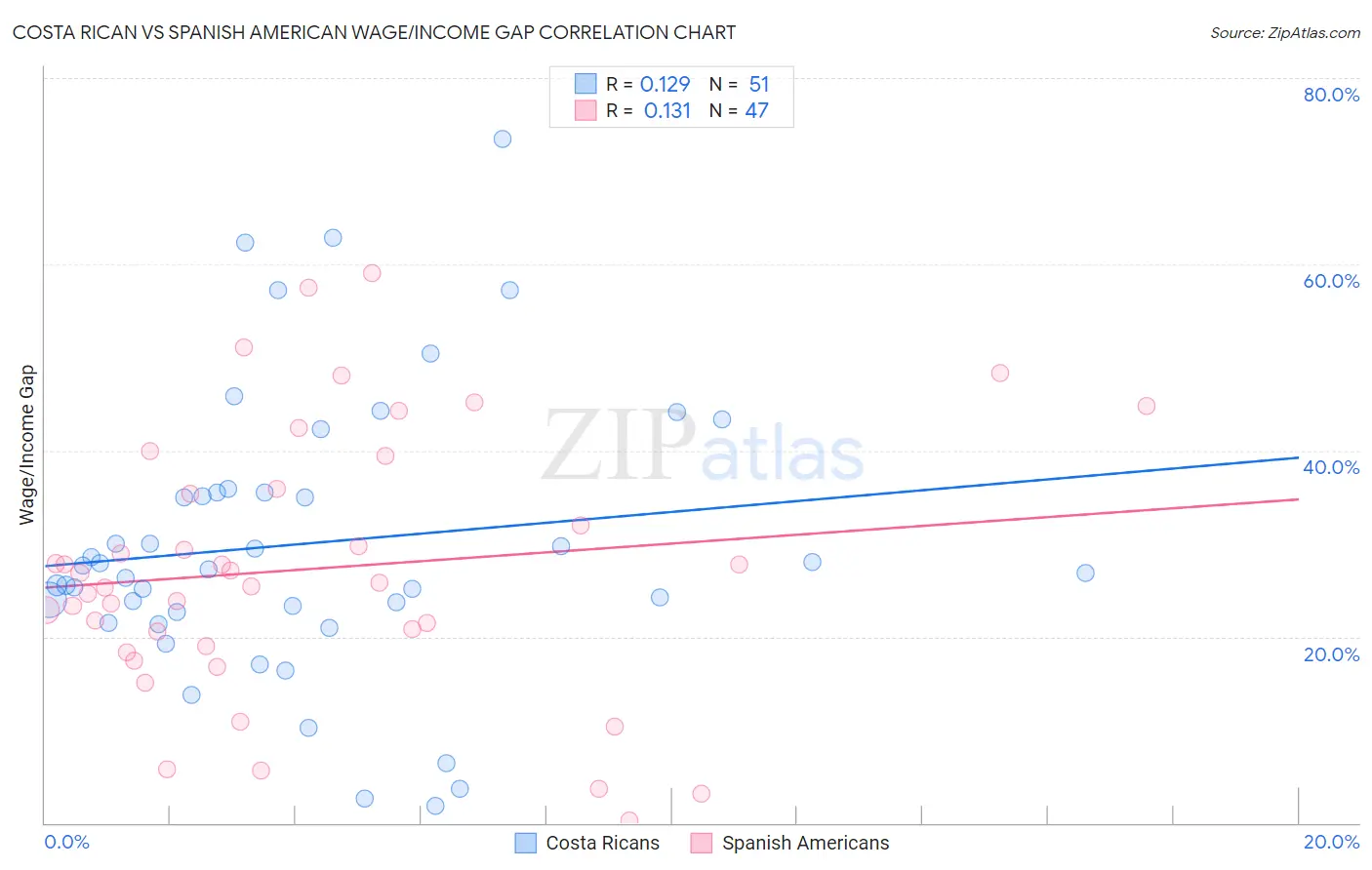 Costa Rican vs Spanish American Wage/Income Gap