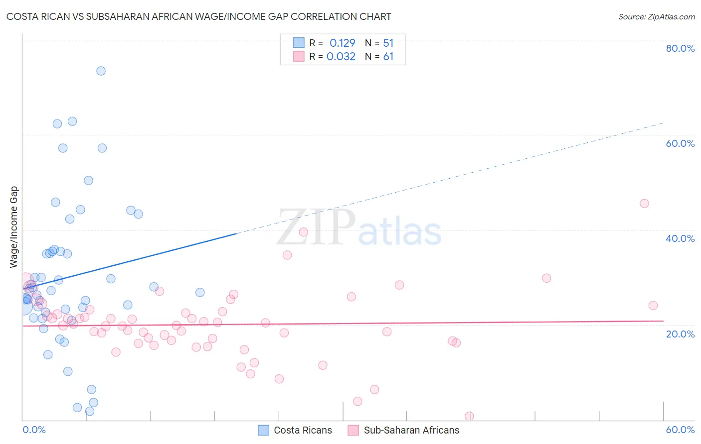 Costa Rican vs Subsaharan African Wage/Income Gap