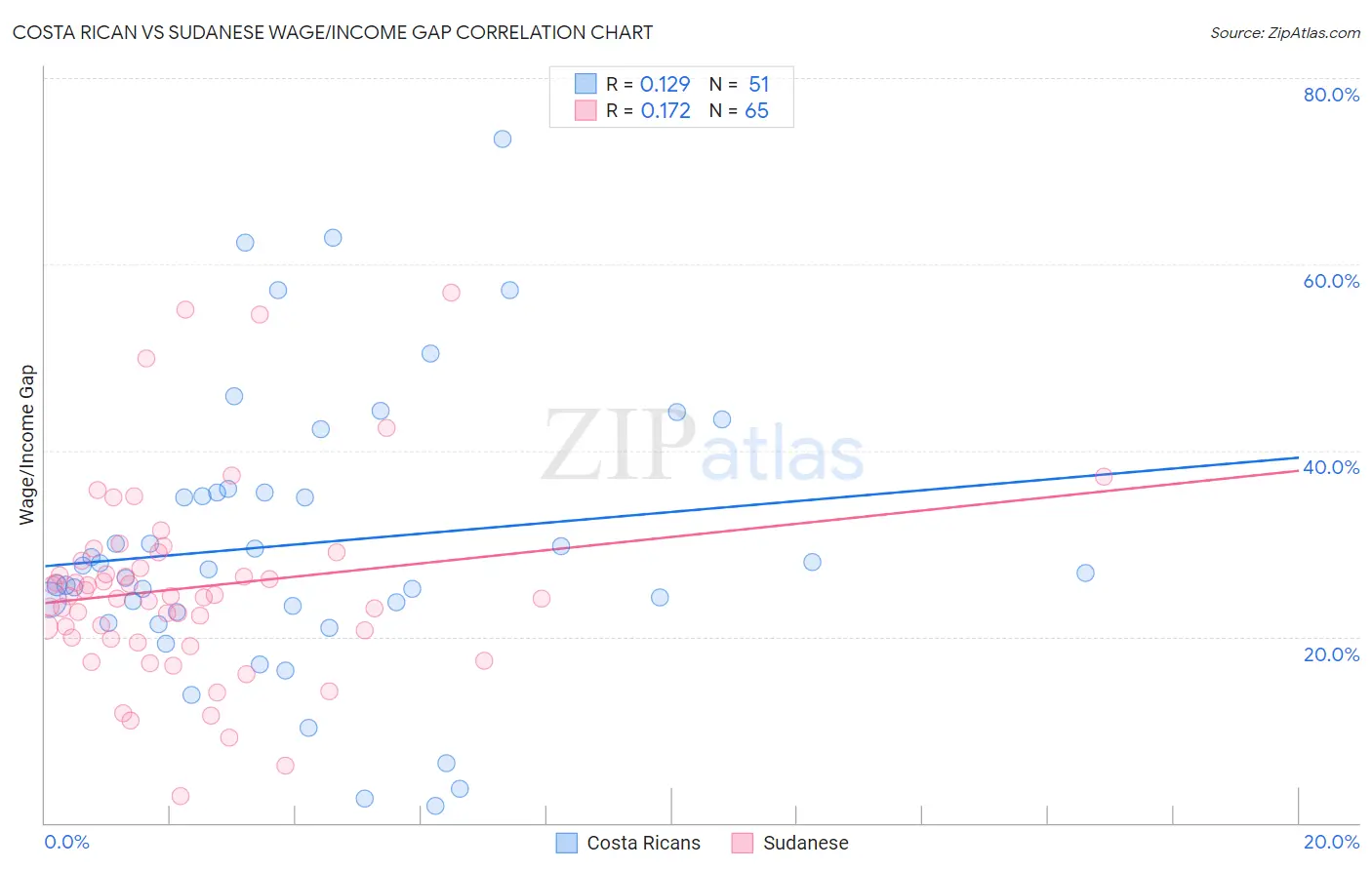 Costa Rican vs Sudanese Wage/Income Gap