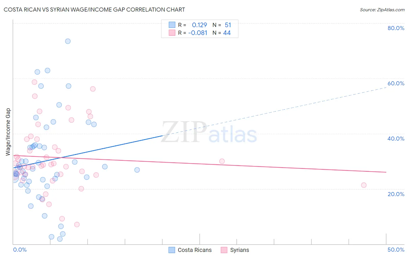 Costa Rican vs Syrian Wage/Income Gap