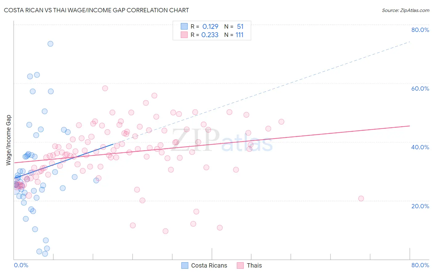 Costa Rican vs Thai Wage/Income Gap