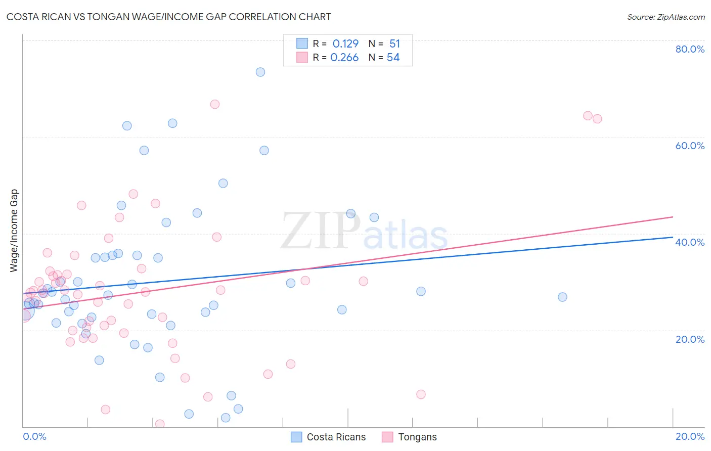 Costa Rican vs Tongan Wage/Income Gap