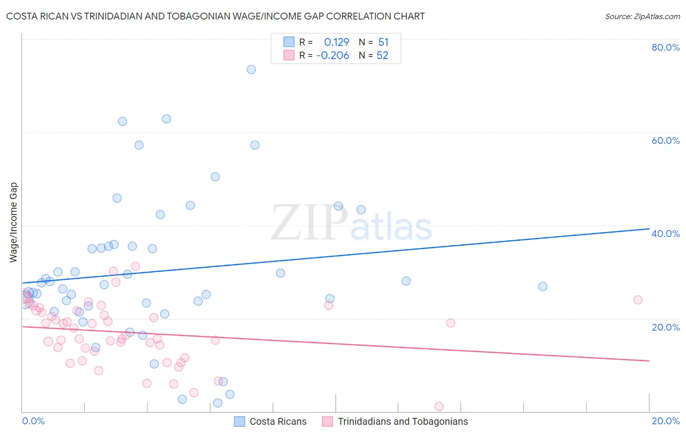 Costa Rican vs Trinidadian and Tobagonian Wage/Income Gap