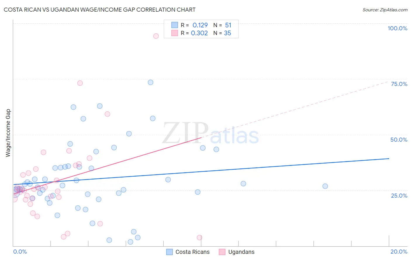 Costa Rican vs Ugandan Wage/Income Gap