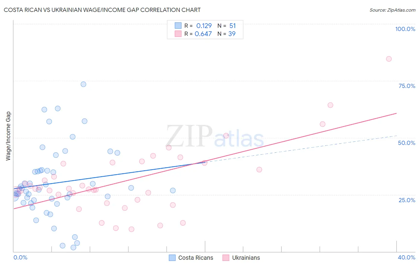 Costa Rican vs Ukrainian Wage/Income Gap