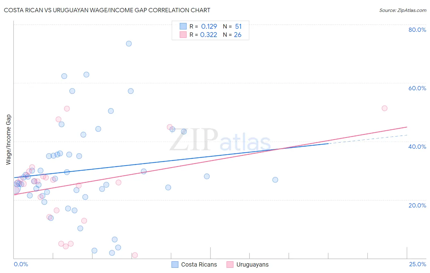 Costa Rican vs Uruguayan Wage/Income Gap