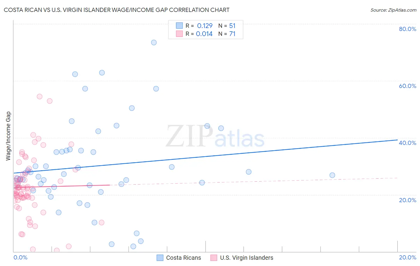 Costa Rican vs U.S. Virgin Islander Wage/Income Gap