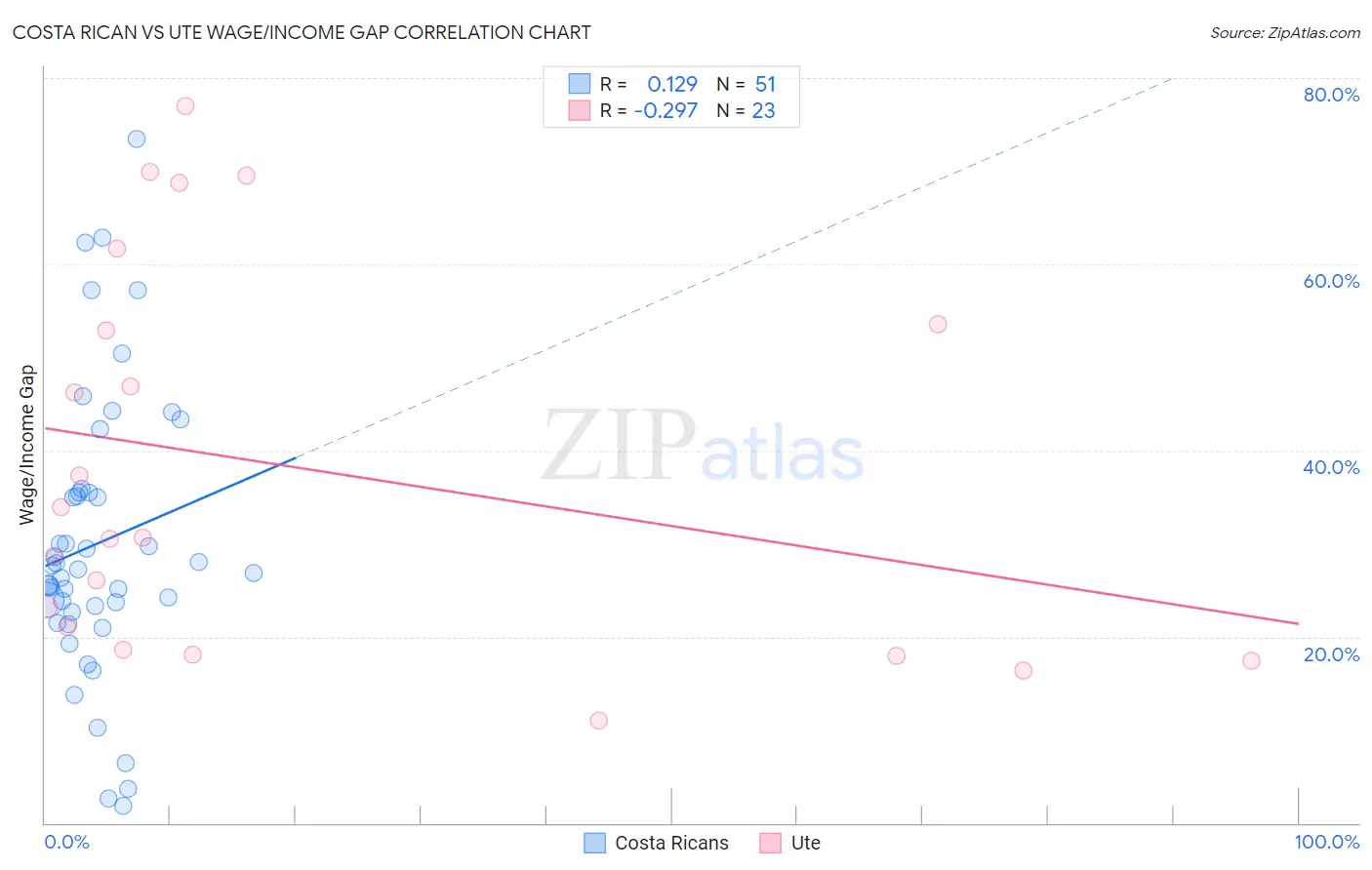 Costa Rican vs Ute Wage/Income Gap