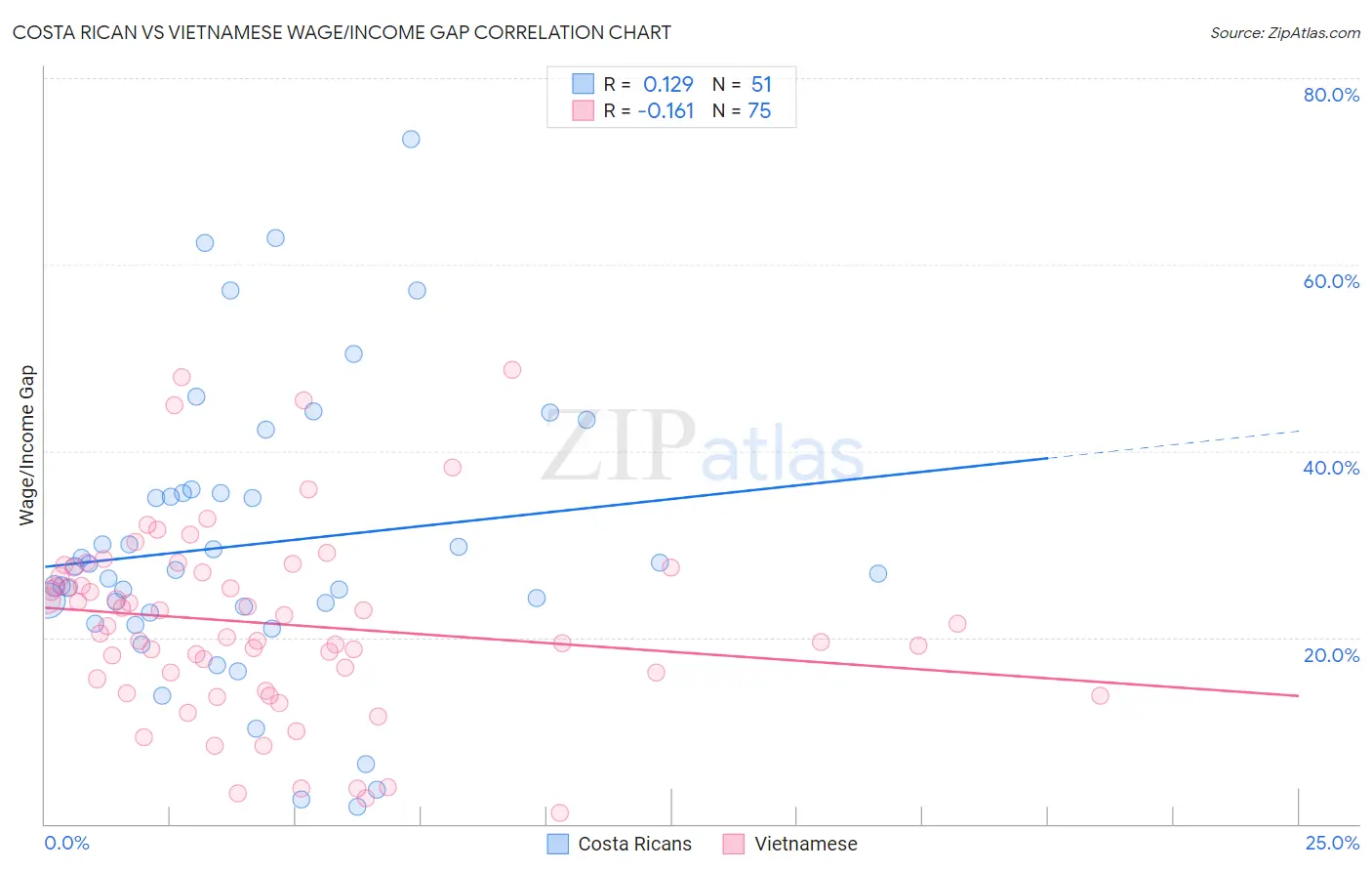 Costa Rican vs Vietnamese Wage/Income Gap