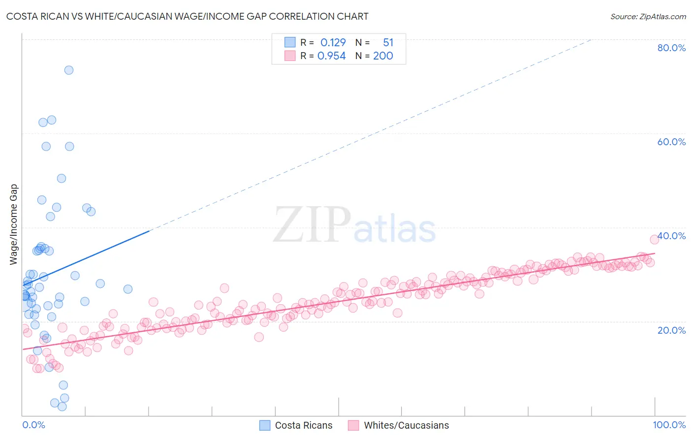 Costa Rican vs White/Caucasian Wage/Income Gap