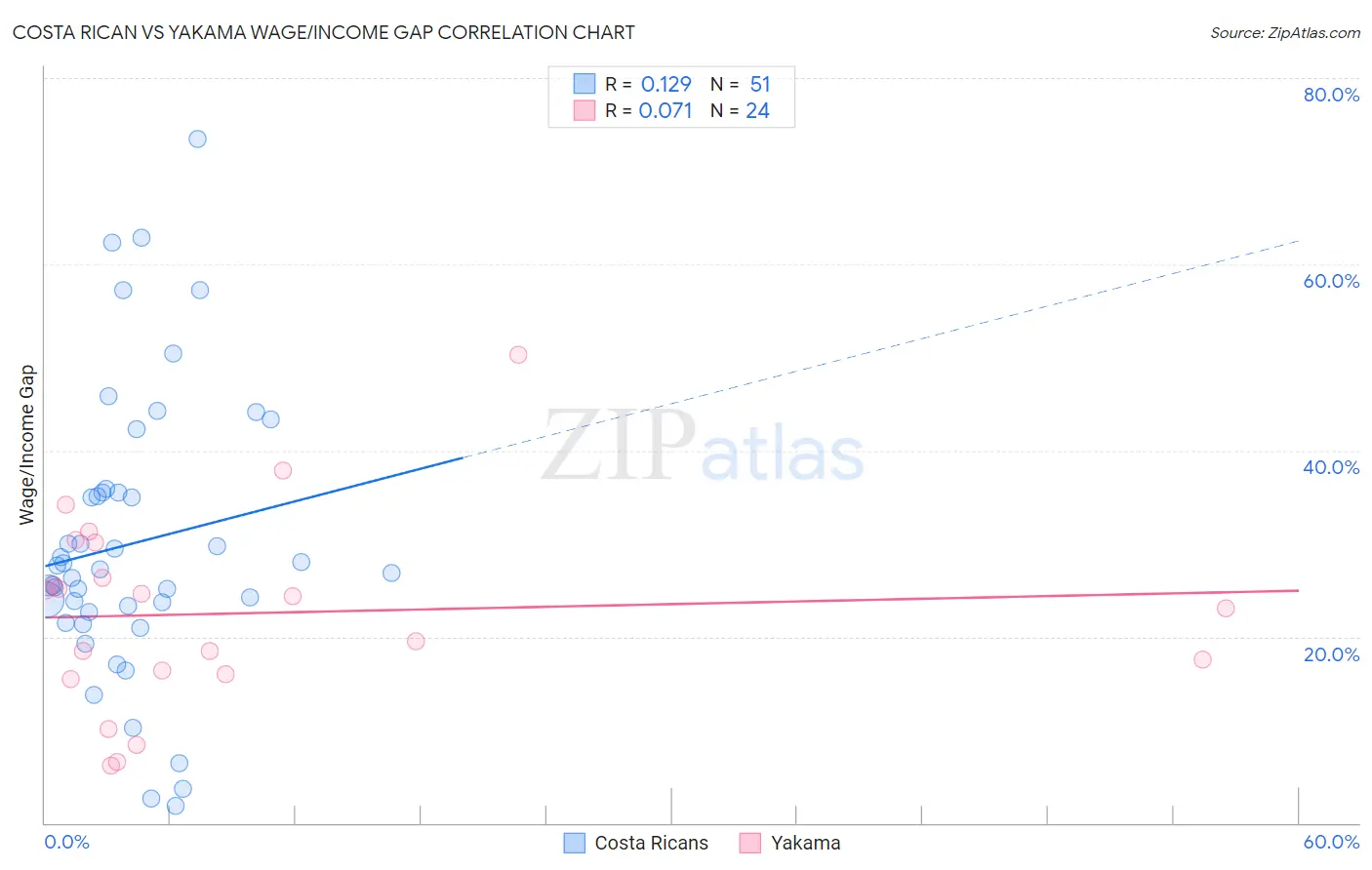 Costa Rican vs Yakama Wage/Income Gap