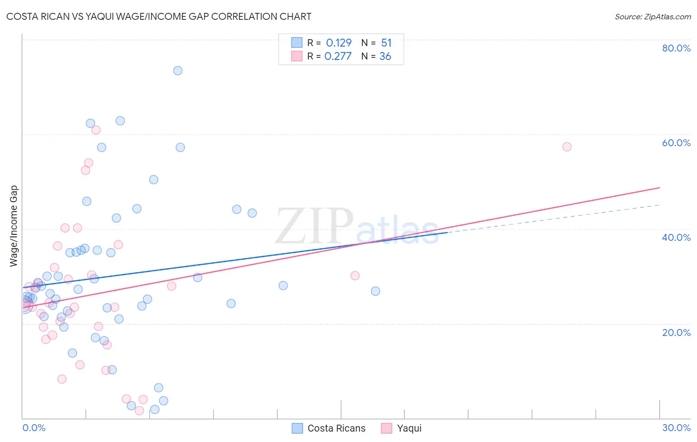 Costa Rican vs Yaqui Wage/Income Gap