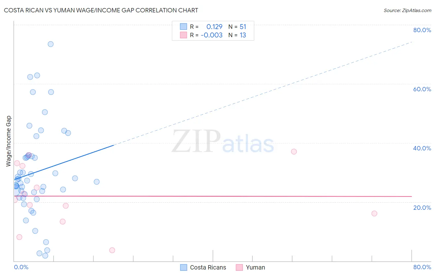 Costa Rican vs Yuman Wage/Income Gap