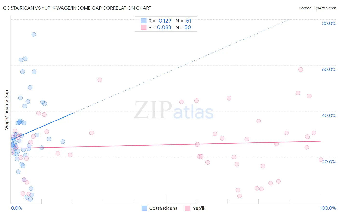 Costa Rican vs Yup'ik Wage/Income Gap