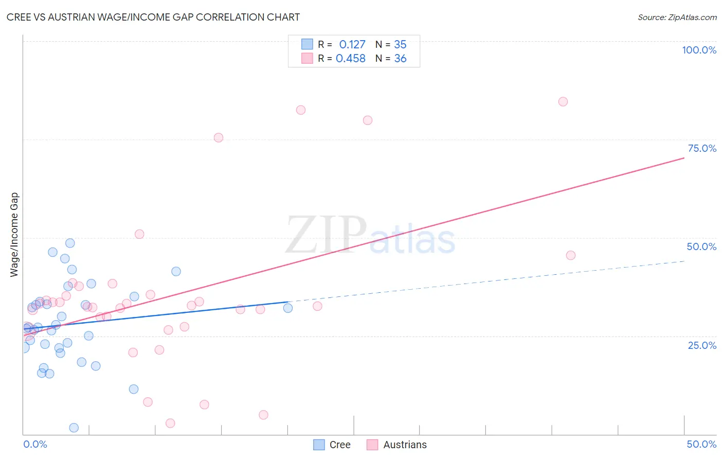 Cree vs Austrian Wage/Income Gap