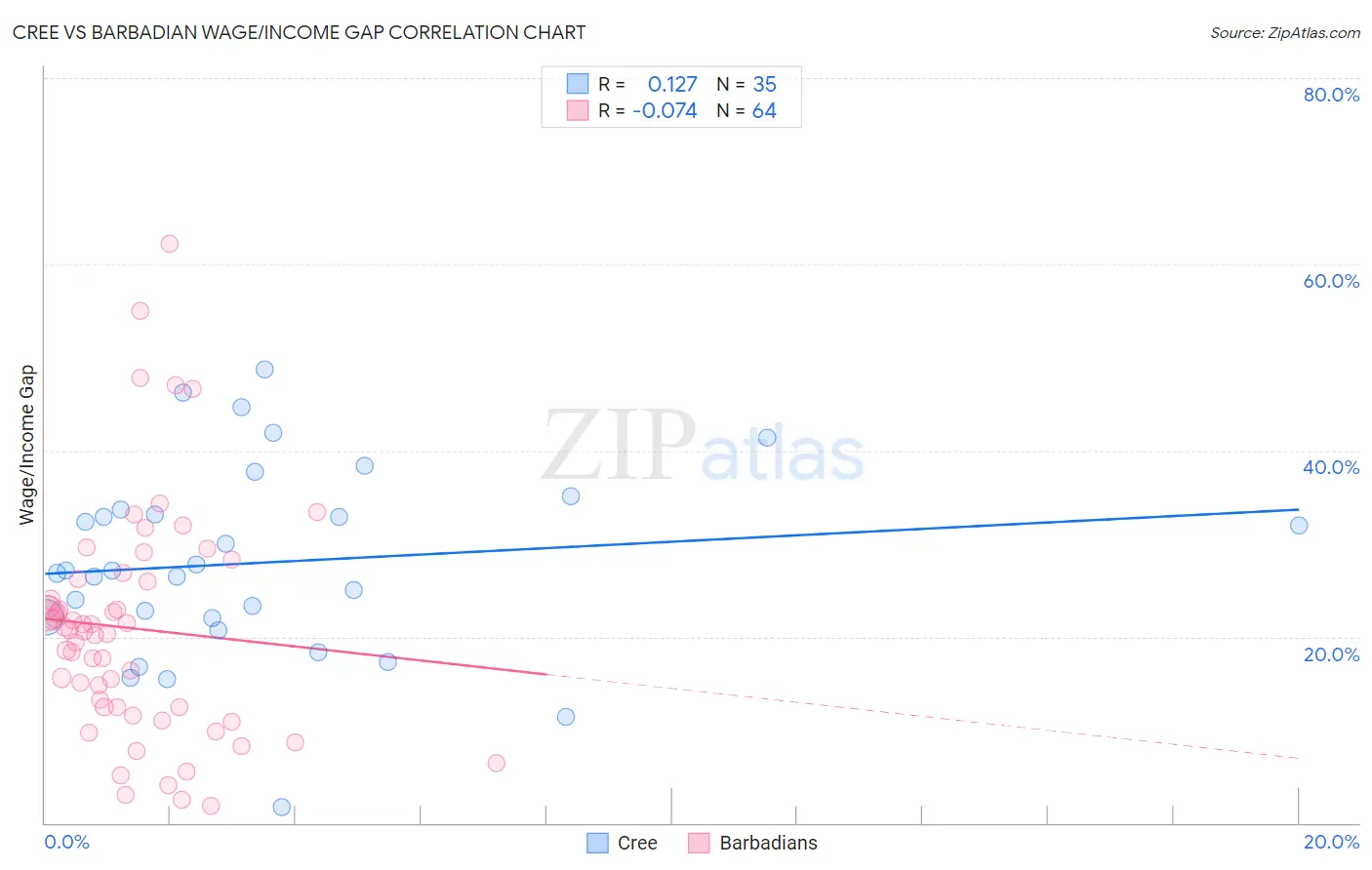 Cree vs Barbadian Wage/Income Gap