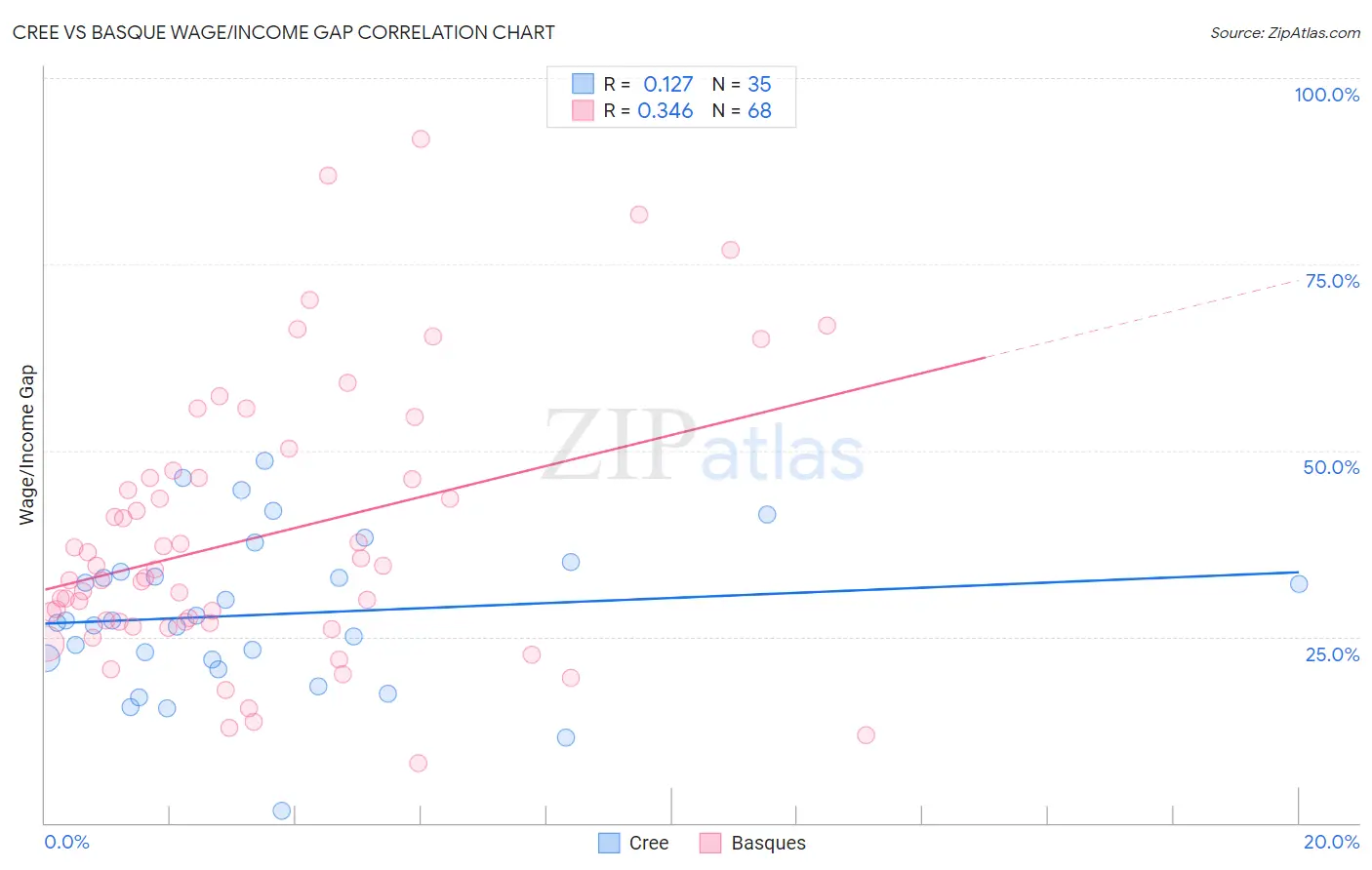 Cree vs Basque Wage/Income Gap